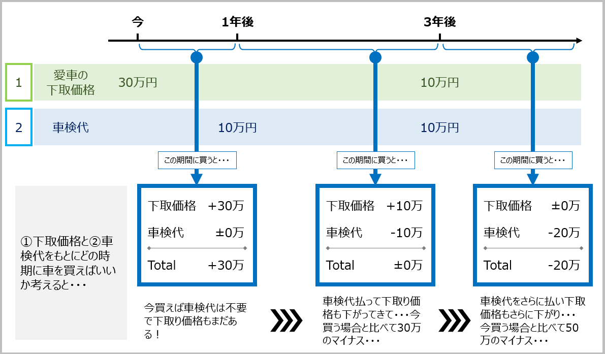 下取価格と車検代を考えて買う時期を決めよう